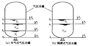 補氣式、隔膜式氣壓水罐圖2