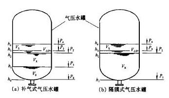 補氣式、隔膜式氣壓水罐圖1